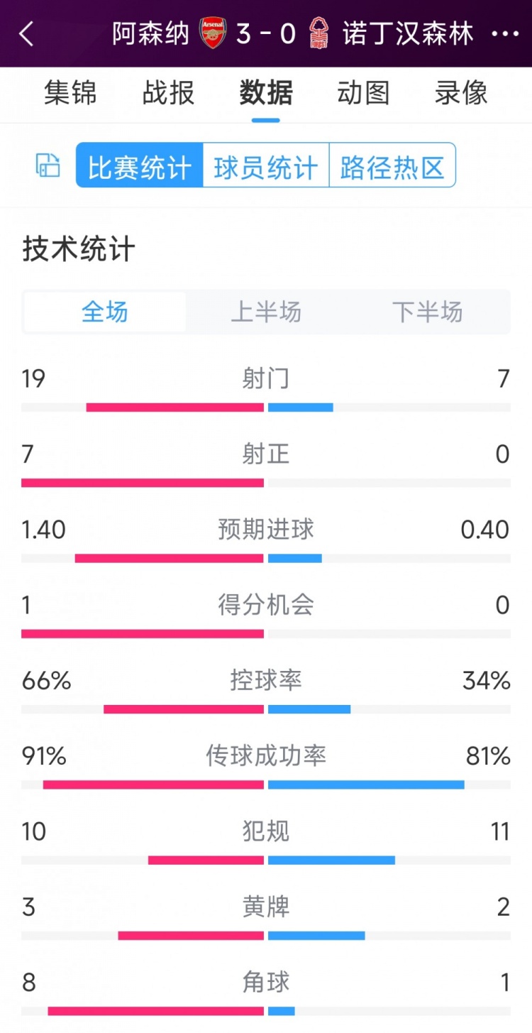 完胜！阿森纳3-0诺丁汉森林全场数据：射门19-7，射正7-0